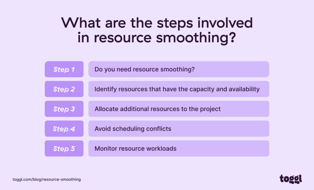 A graph showing the steps of resource smoothing.