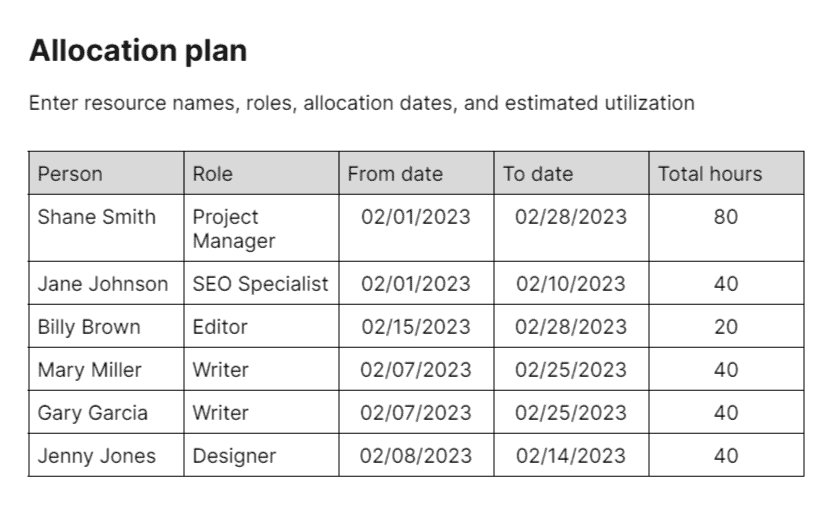 Sample resource allocation plan for a content marketing project