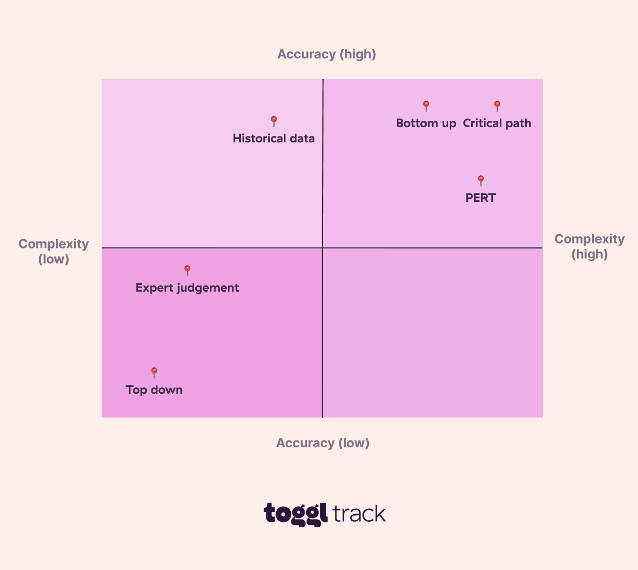 Difficulty of estimation techniques