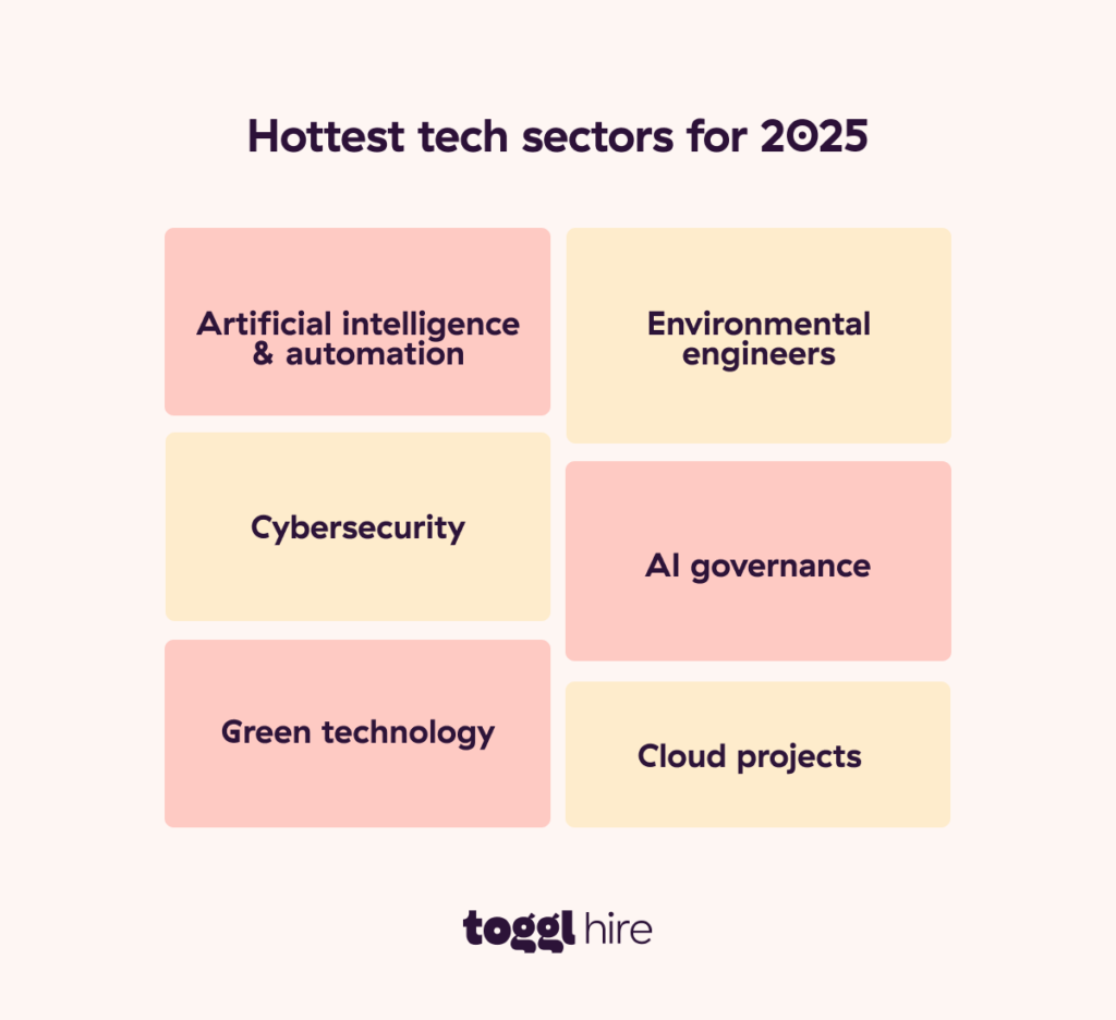 Hottest tech sectors for 2025