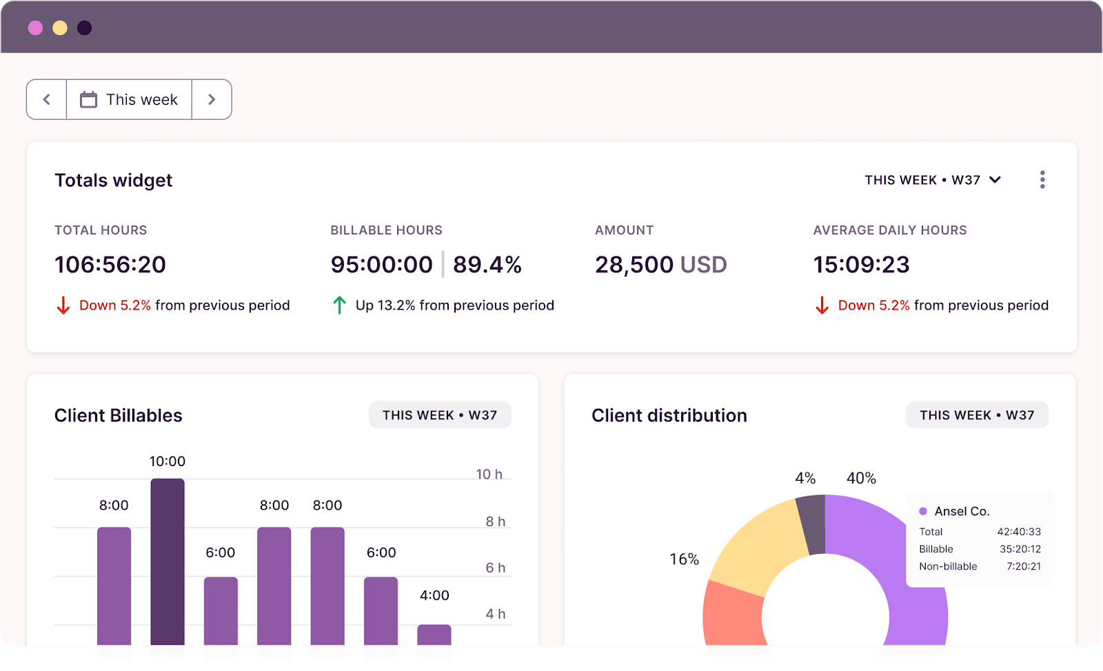Toggl Track dashboard showing reporting features like client billable rate graphs, client distribution, average daily hours tracked, and billable hour rates