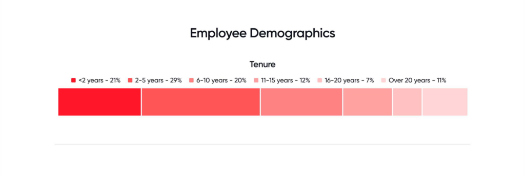 Cisco employee demographics