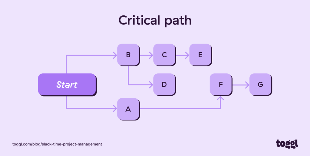 Graph showing the critical path.